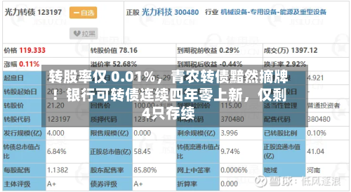转股率仅 0.01%	，青农转债黯然摘牌！银行可转债连续四年零上新，仅剩4只存续-第2张图片