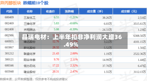 晶瑞电材:上半年扣非净利润大增36.49%-第2张图片