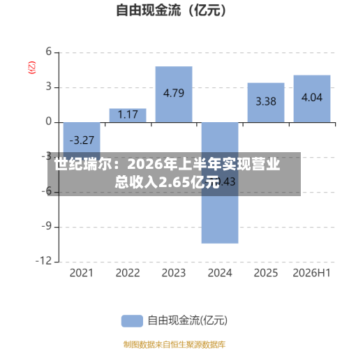 世纪瑞尔：2026年上半年实现营业总收入2.65亿元-第3张图片