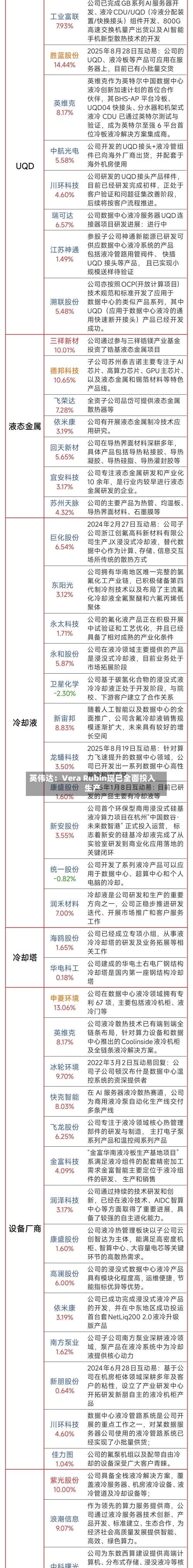 英伟达：Vera Rubin现已全面投入生产