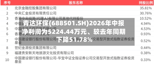 青达环保(688501.SH)2026年中报净利润为5224.44万元、较去年同期下降51.78%-第3张图片