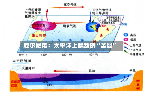厄尔尼诺：太平洋上躁动的“圣婴”-第2张图片