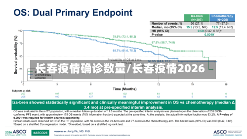 长春疫情确诊数量/长春疫情2026-第3张图片