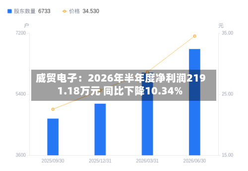 威贸电子：2026年半年度净利润2191.18万元 同比下降10.34%-第2张图片