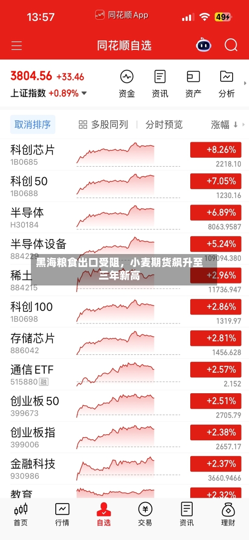 黑海粮食出口受阻，小麦期货飙升至三年新高-第3张图片