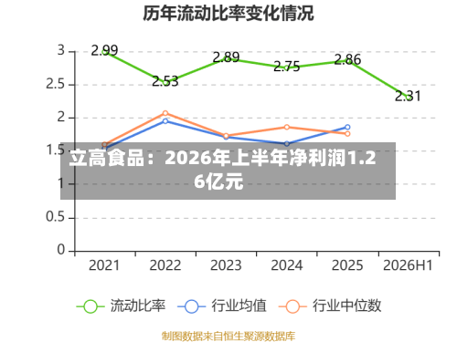立高食品:2026年上半年净利润1.26亿元-第2张图片