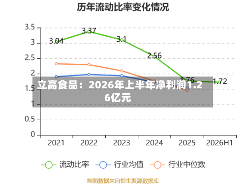 立高食品：2026年上半年净利润1.26亿元