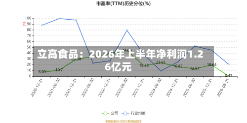 立高食品:2026年上半年净利润1.26亿元-第3张图片