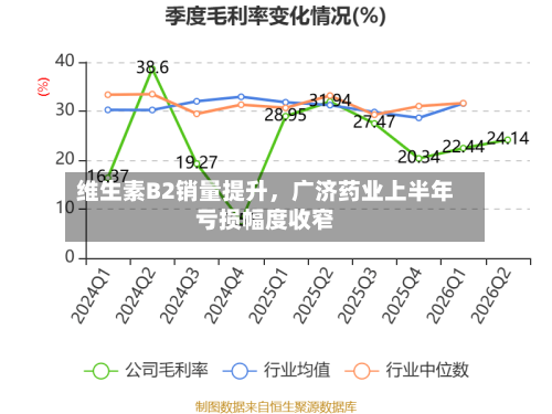 维生素B2销量提升，广济药业上半年亏损幅度收窄
