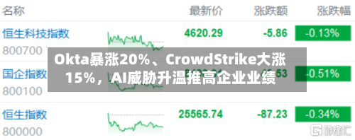 Okta暴涨20%、CrowdStrike大涨15%，AI威胁升温推高企业业绩