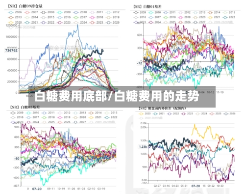 白糖费用底部/白糖费用的走势-第2张图片