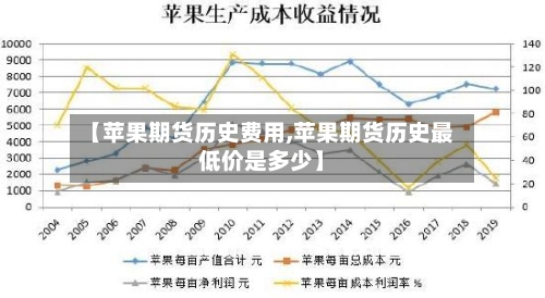 【苹果期货历史费用,苹果期货历史最低价是多少】