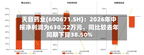 天目药业(600671.SH)：2026年中报净利润为630.22万元、同比较去年同期下降38.50%