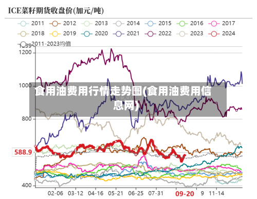 食用油费用行情走势图(食用油费用信息网)