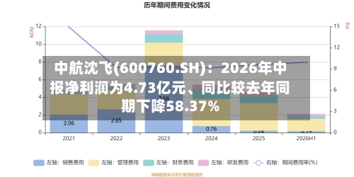 中航沈飞(600760.SH)：2026年中报净利润为4.73亿元、同比较去年同期下降58.37%