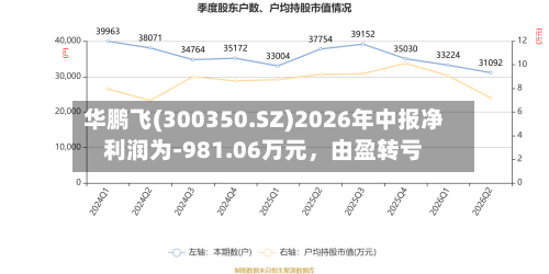 华鹏飞(300350.SZ)2026年中报净利润为-981.06万元，由盈转亏-第1张图片