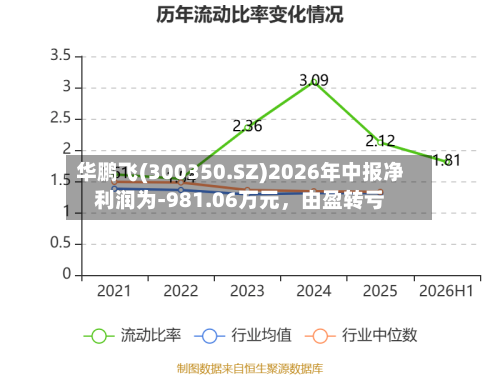 华鹏飞(300350.SZ)2026年中报净利润为-981.06万元，由盈转亏-第2张图片