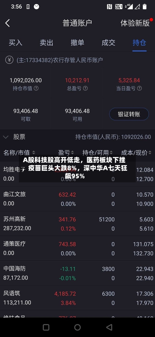 A股科技股高开低走	，医药板块下挫，疫苗巨头大跌8%，深中华A七天狂飙95%-第3张图片