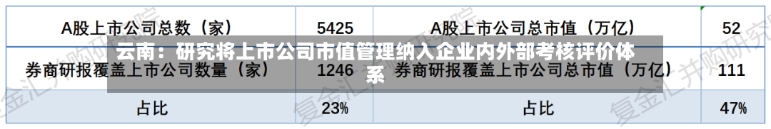 云南：研究将上市公司市值管理纳入企业内外部考核评价体系
