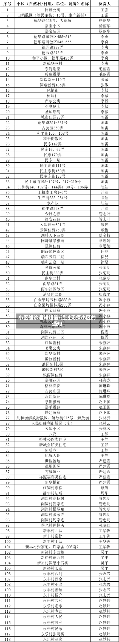 小区确诊通知短信/通过无疫小区的通知