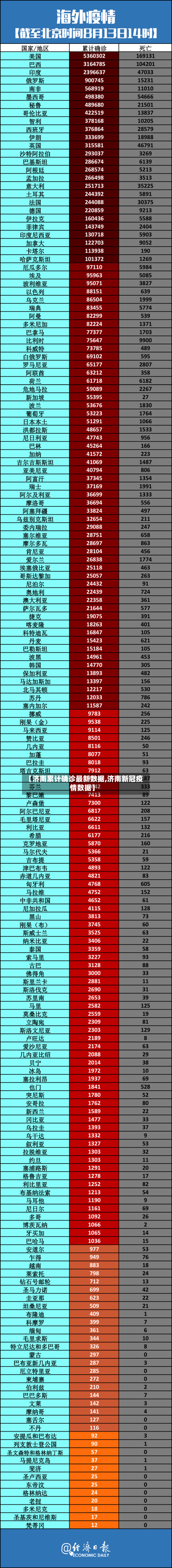 【济南累计确诊最新数据,济南新冠疫情数据】-第2张图片