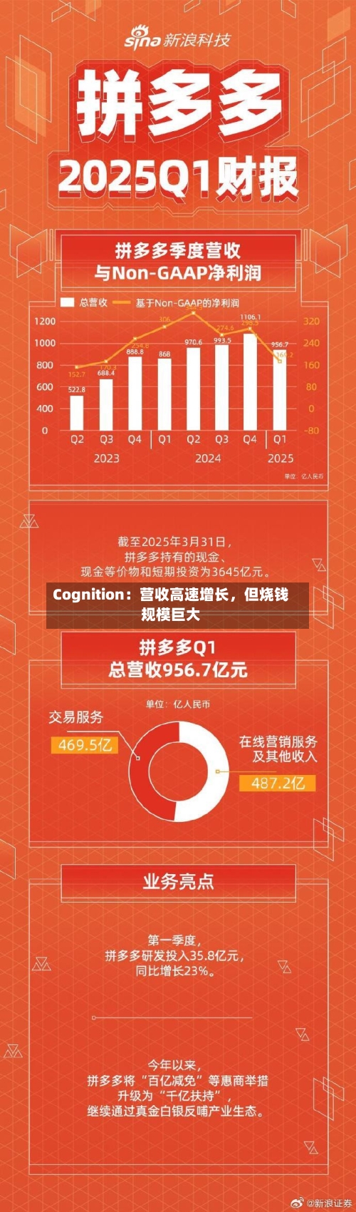 Cognition：营收高速增长	，但烧钱规模巨大-第1张图片