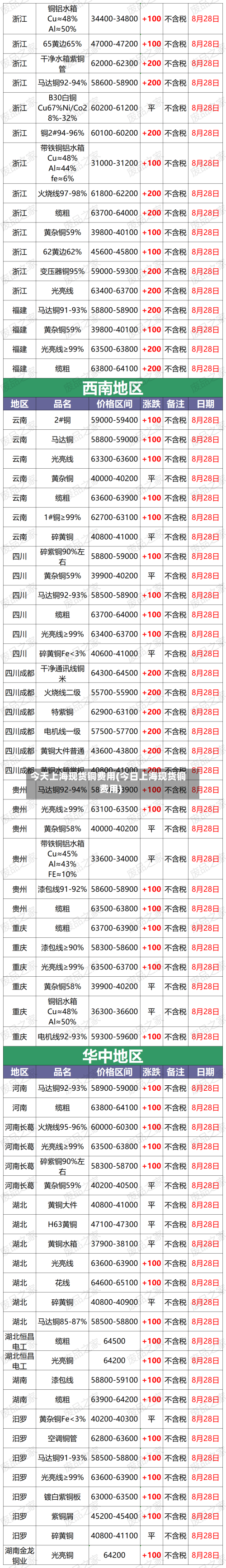今天上海现货铜费用(今日上海现货铜费用)