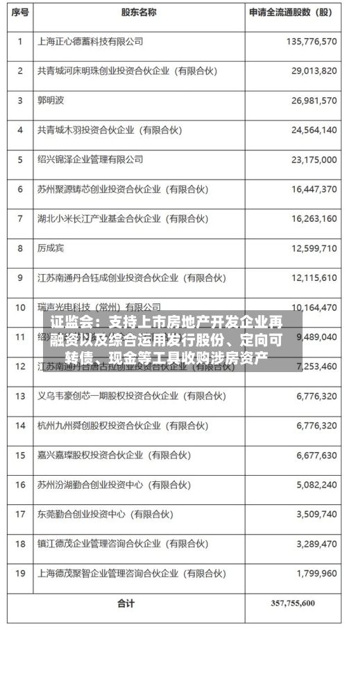 证监会：支持上市房地产开发企业再融资以及综合运用发行股份、定向可转债	、现金等工具收购涉房资产-第3张图片