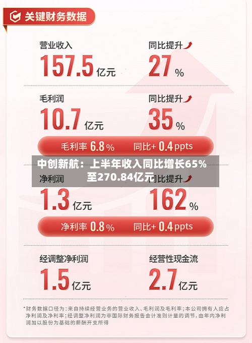 中创新航：上半年收入同比增长65%至270.84亿元