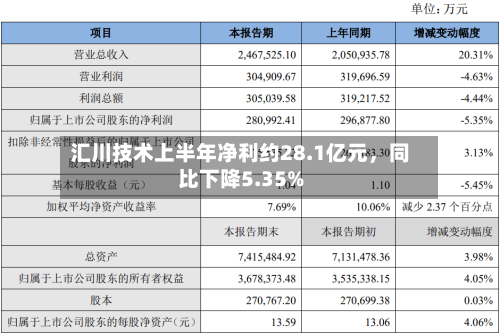 汇川技术上半年净利约28.1亿元，同比下降5.35%
