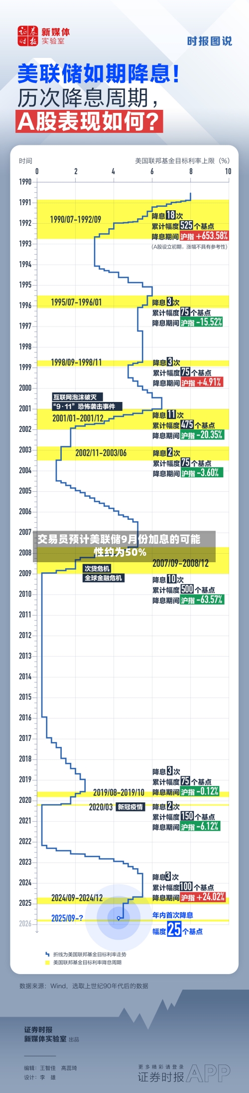 交易员预计美联储9月份加息的可能性约为50%-第2张图片