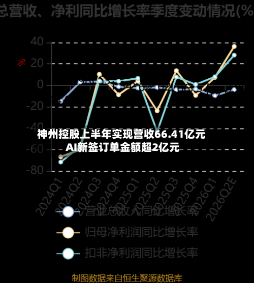 神州控股上半年实现营收66.41亿元 AI新签订单金额超2亿元-第2张图片