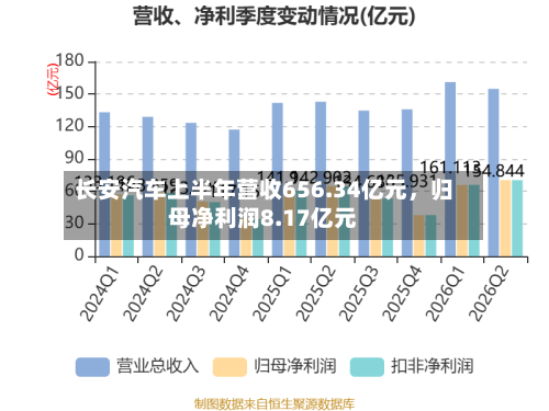 长安汽车上半年营收656.34亿元，归母净利润8.17亿元-第2张图片