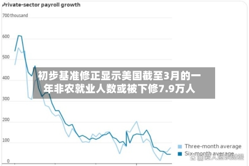 初步基准修正显示美国截至3月的一年非农就业人数或被下修7.9万人-第3张图片