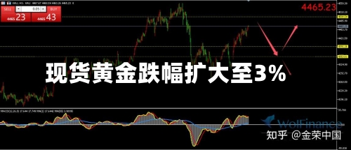 现货黄金跌幅扩大至3%