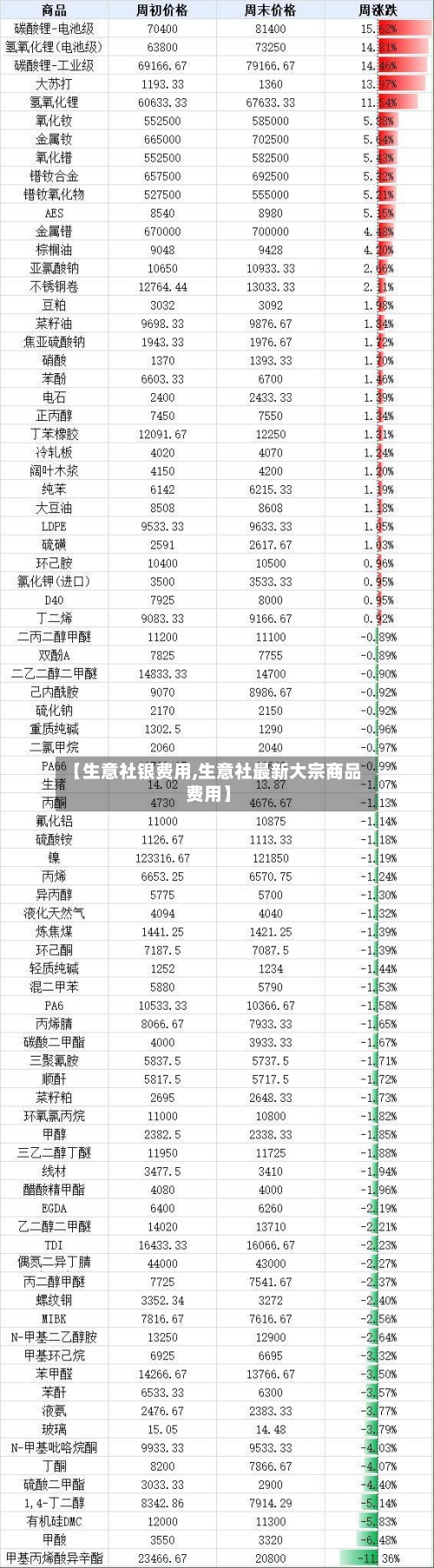 【生意社银费用,生意社最新大宗商品费用】