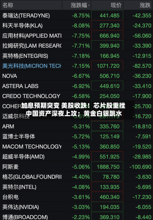 加息预期突变 美股收跌!芯片股重挫 中国资产深夜上攻;黄金白银跳水-第2张图片