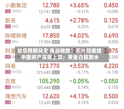 加息预期突变 美股收跌！芯片股重挫 中国资产深夜上攻；黄金白银跳水