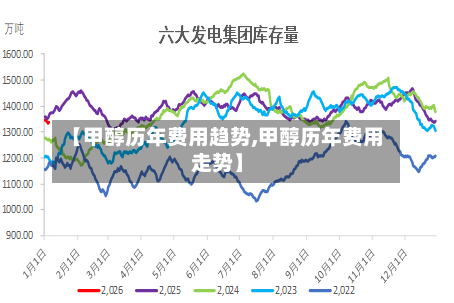 【甲醇历年费用趋势,甲醇历年费用走势】-第2张图片