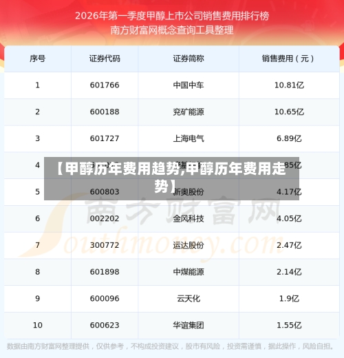 【甲醇历年费用趋势,甲醇历年费用走势】