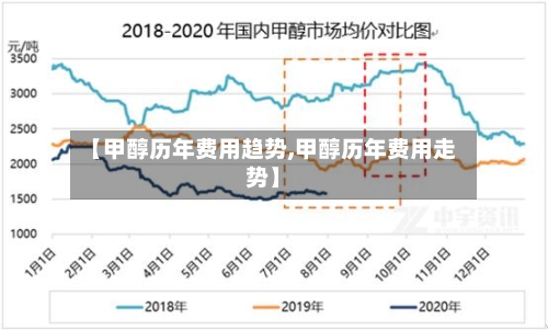 【甲醇历年费用趋势,甲醇历年费用走势】-第3张图片