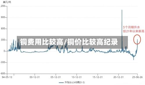 铜费用比较高/铜价比较高纪录