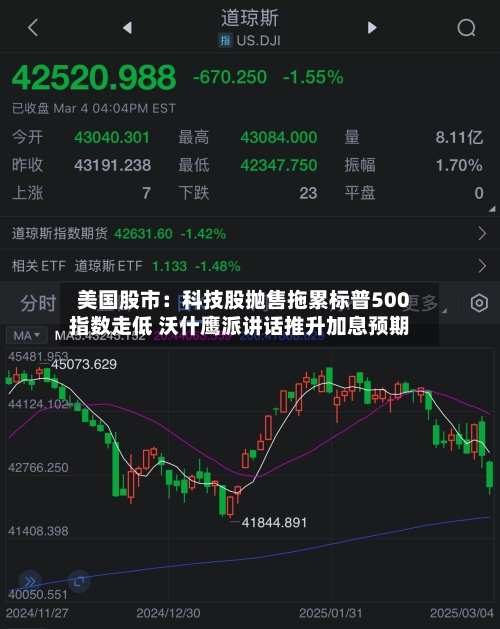 美国股市:科技股抛售拖累标普500指数走低 沃什鹰派讲话推升加息预期-第3张图片