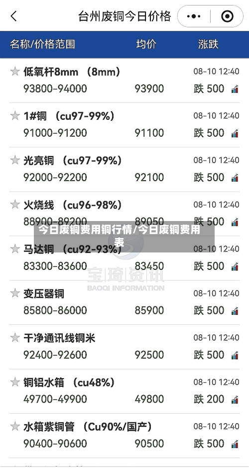 今日废铜费用铜行情/今日废铜费用表