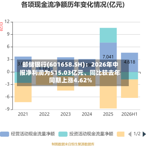 邮储银行(601658.SH)：2026年中报净利润为515.03亿元、同比较去年同期上涨4.62%