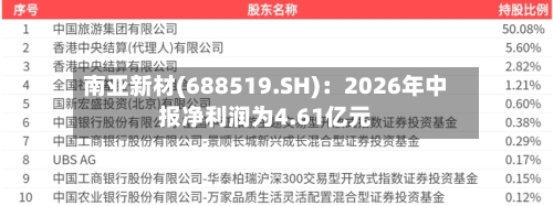 南亚新材(688519.SH):2026年中报净利润为4.61亿元-第3张图片