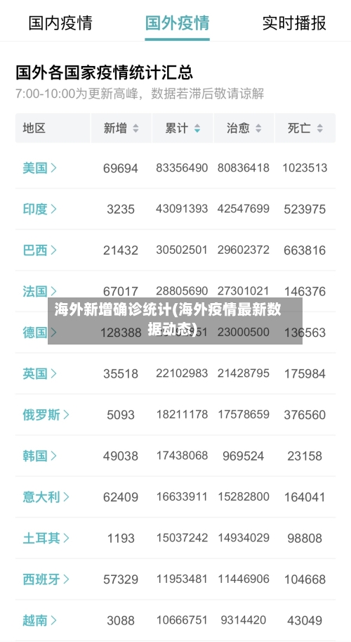海外新增确诊统计(海外疫情最新数据动态)