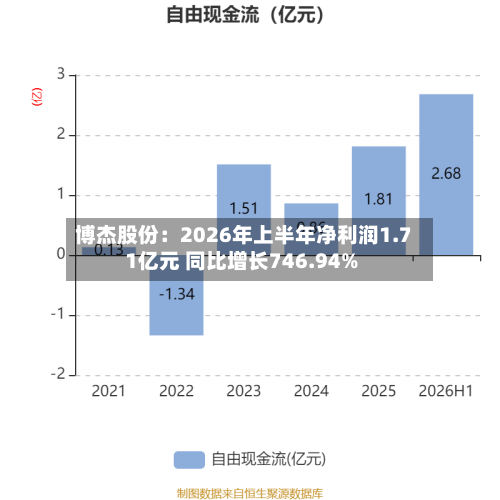 博杰股份：2026年上半年净利润1.71亿元 同比增长746.94%-第2张图片