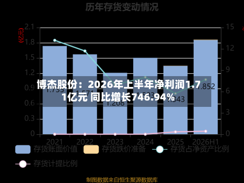 博杰股份：2026年上半年净利润1.71亿元 同比增长746.94%-第3张图片