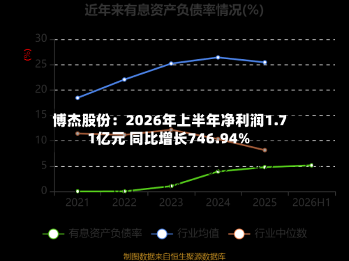 博杰股份：2026年上半年净利润1.71亿元 同比增长746.94%